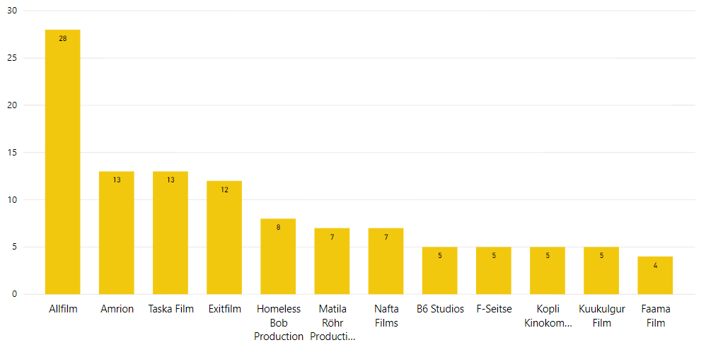 Enim täispikki mängufilme tootnud firmad alates 1991. aastast